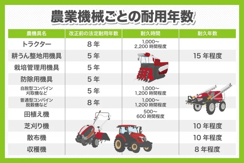 農業機械の耐用年数について解説します